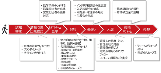 新築マンション購入におけるカスタマージャーニーマップとロイヤルティの例