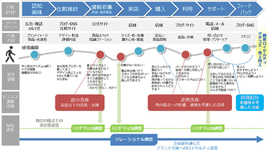 感情の盛り上がりや盛り下がりのピークを重要なタッチポイントとして仮説を立てていく