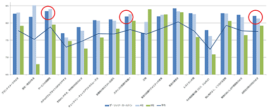 ザ・リッツ・カールトン（濃い青色のグラフ）は「スタッフの笑顔や気遣い」「サービスの信頼性」「お問合せ時の対応のよさ」が重要なロイヤルティ要因