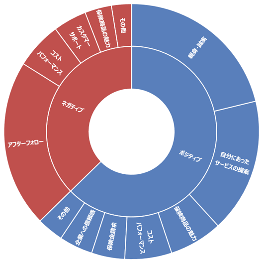 図2：トピックの分類