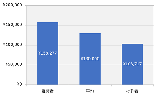 図1：損害保険のA社における調査後2年間の顧客1人当たり売上高