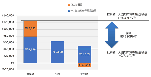 図2：損害保険A社における推奨者と批判者の顧客価値（年間）