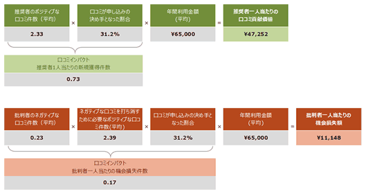 図3：口コミ価値算出モデル（※米SatmetrixのホワイトペーパーをもとにNTTコムオンラインが作成したもの）