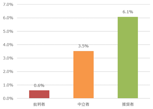 図1：図1：ある情報システム会社におけるアカウント別の売上成長率（年平均成長率：前後1年間を含む3年間の成長率の平均）