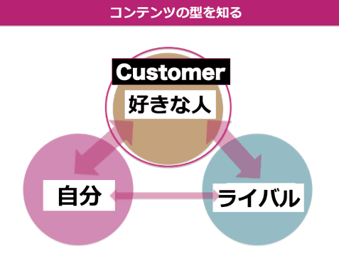 コンテンツの型を知る