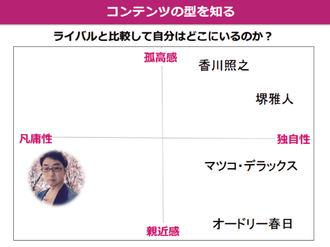 ライバルと比較して自分はどこにいるのか？　凡庸性：独自性、孤高感：親近感