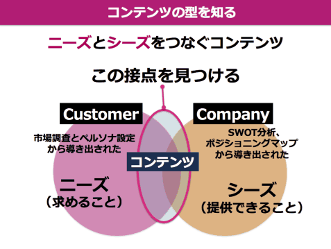 ニーズとシーズをつなぐコンテンツ