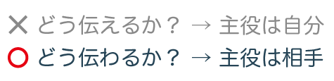 ダメ　どう伝えるか？→主役は自分　まる　どう伝わるか？→主役は相手