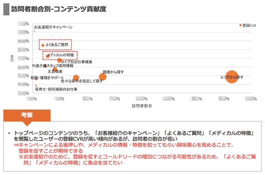 コンテンツ貢献度を洗い出したバブルチャート。「登録会について」「よくある質問」は訪問者数こそ少ないが、コンバージョン率が高い