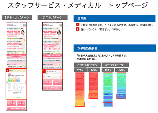 コンバージョン貢献度の高いコンテンツ（特徴・よくある質問）を上部に上げて、低いコンテンツ（新着求人）を削除した