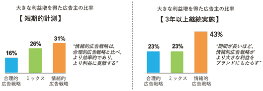 短期・中長期ともに「情緒的な広告戦略」が高い成果をあげている（出典：Binet & Field, Institute of Practitioners in Marketing, 2008, Marketing in the Era of Accountability / Institute of Practitioners in Marketing, 2013, The Long and the Short of It）