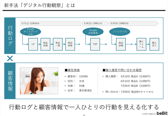 ビービットが打ち出している「デジタル行動観察」とは