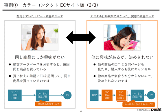 カラーコンタクトECサイトでの事例。デジタル行動観察によって、ユーザー像を大幅に修正できた