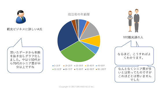 宿泊客の年齢層グラフ