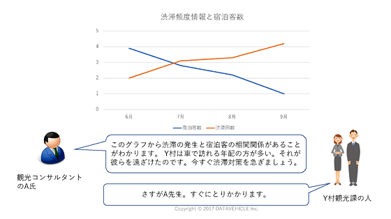 渋滞頻度銃砲と宿泊者数のグラフ