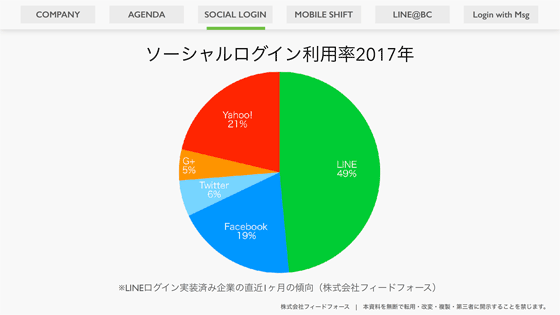 調査条件は異なるが、2017年になるとLINEの存在感が急速に大きくなった