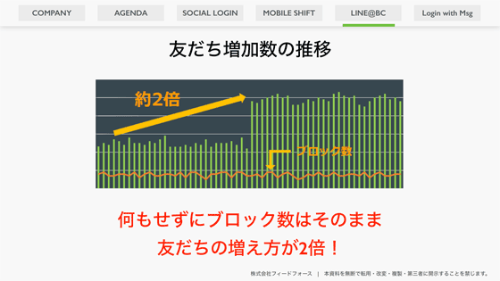 ある企業では、LINEログインの導入によって友だち登録数が2倍に