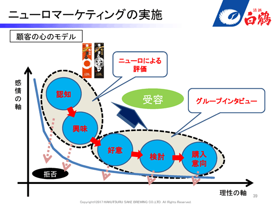 ニューロマーケティングの実施