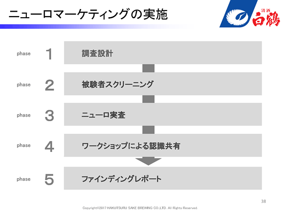 フェーズ1： 調査設計 フェーズ2： 被験者スクリーニング フェーズ3： ニューロ実査 フェーズ4： ワークショップによる認識共有 フェーズ5： ファインディングレポート