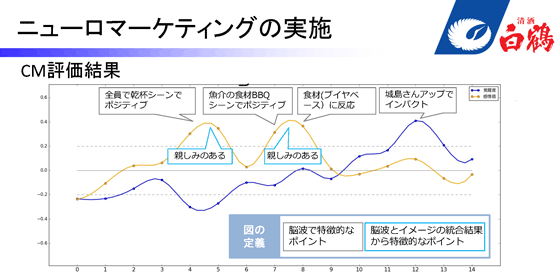 CMの評価結果