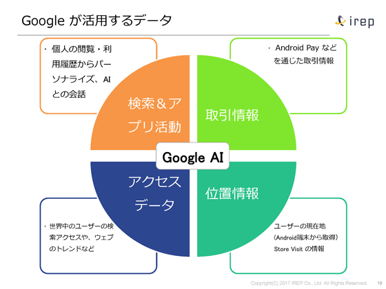 Google が活用するデータ