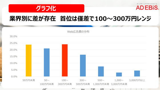 月々のWeb広告費のアンケート結果