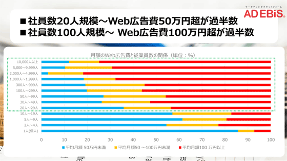 従業員数を加味すると、ある傾向が見えてくる