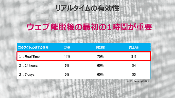 リアルタイムの有効性