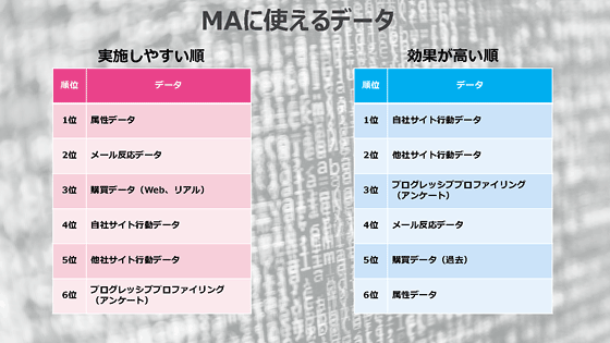 MAに使えるデータ