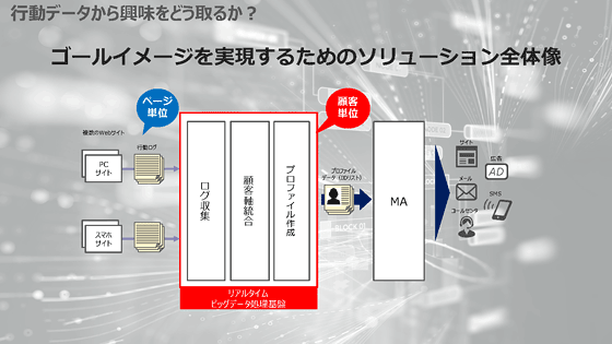 ゴールイメージを実現するためのソリューション