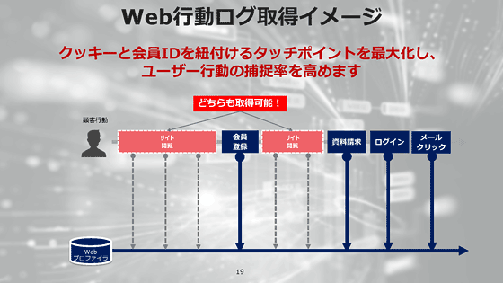 Web行動ログ取得イメージ