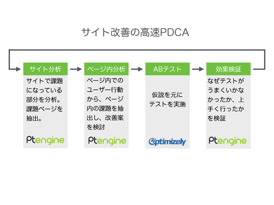 サイト改善の高速PDCA