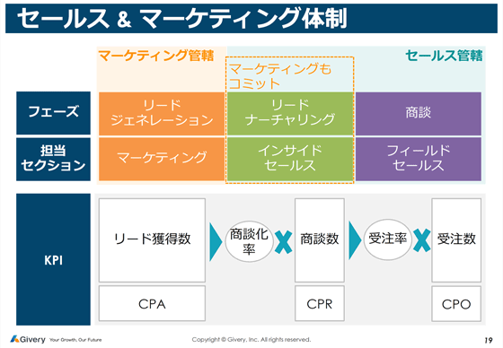 MAツールを単に導入するだけでなく、社内体制も見直した