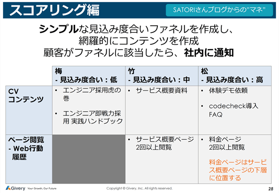 見込み度合いは3種類に絞り込んだ