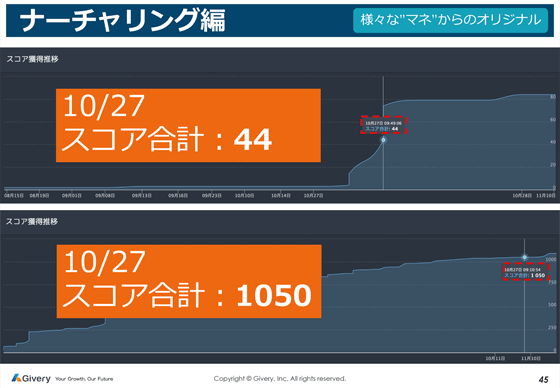 実際の例。2つのうち、上の方が総合スコアは低いが、極端に急上昇している。これを見逃さない