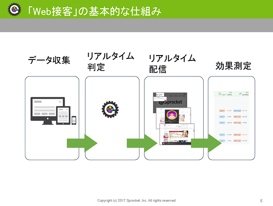 Web接客の基本的な仕組み