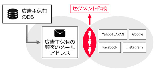 CRMにデジタル広告を活用する