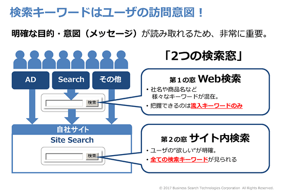 検索と一口に言っても、Web検索とサイト内検索では性格が異なる