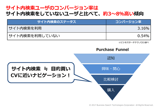 通販サイトにおける、コンバージョン率とサイト内検索の関連性を示すデータ