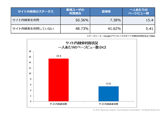 商品を販売しない企業サイトでも、やはりサイト内検索の利用有無がPV数と関連してくる