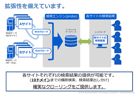 ドメイン横断検索に対応