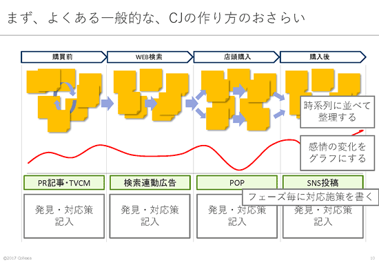 一般的なカスタマージャーニーの作り方