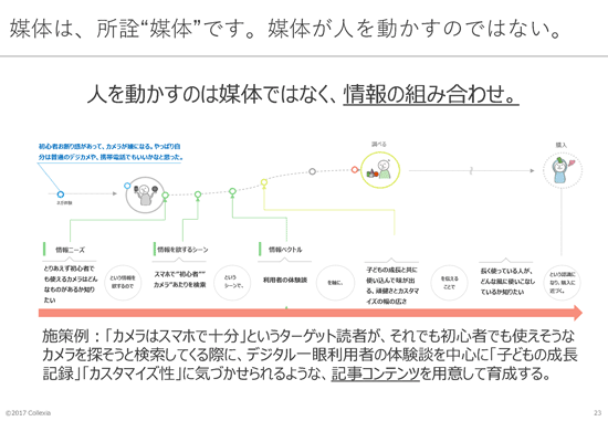 人を動かすのは媒体ではなく、情報の組み合わせ