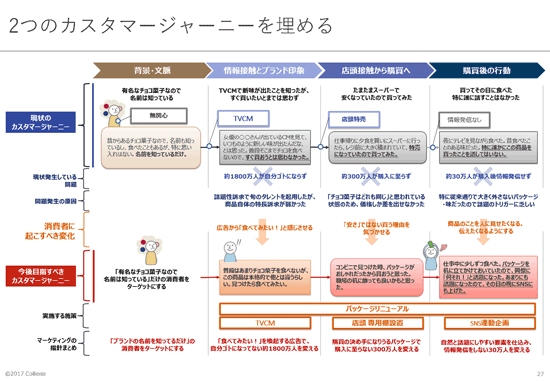 2つのカスタマージャーニーの差分を埋める