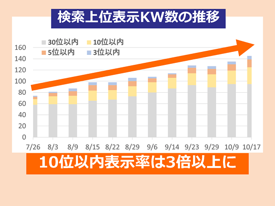 検索上位表示キーワード数の推移