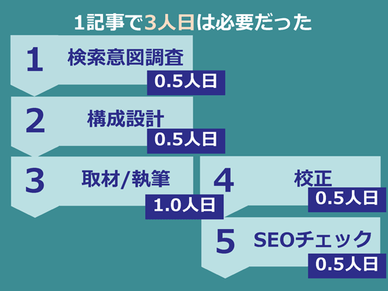 1記事で3人日は必要だった