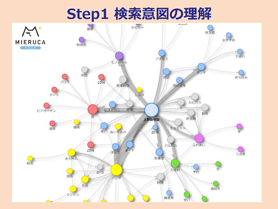 サジェストワードのネットワーク図