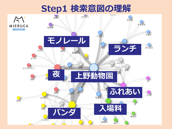 検索意図の理解