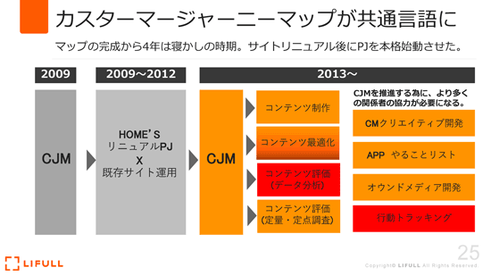 カスタマージャーニーマップが共通言語に