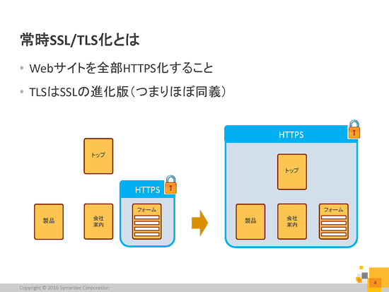 常時SSL/TLS化とは